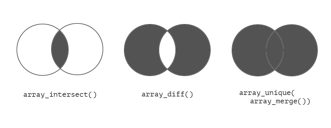 Php array intersect. Intersection of two arrays. Intersect.