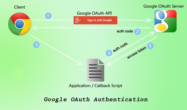 360works email oauth2