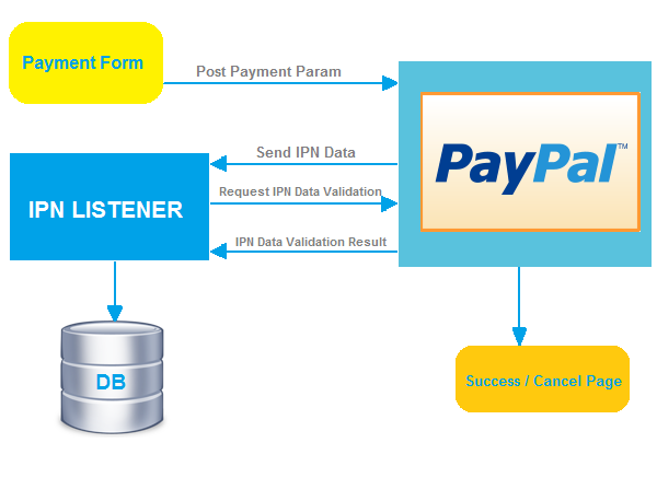 How To Implement Payment Gateway In Php Website Payment Poin 4096