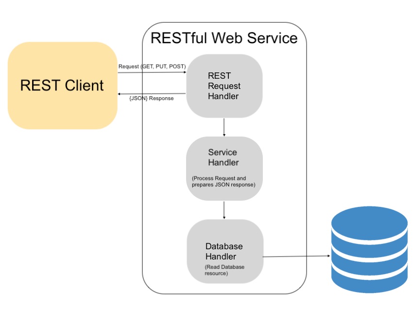 Api server. Архитектура rest API приложения. Архитектура restful API. Rest архитектура. Rest API схема.