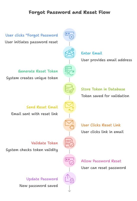 Forgot password reset flow