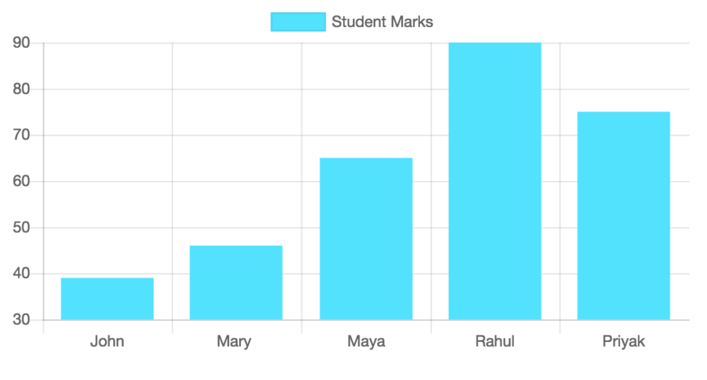 Creating Dynamic Data Graph using PHP Chart.js - Phppot