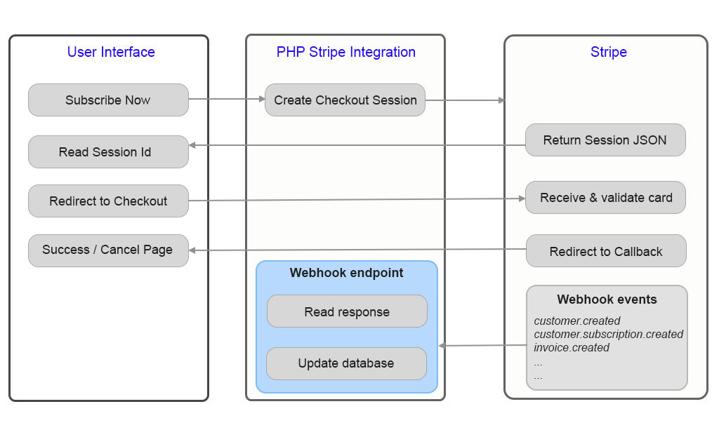 integrate-recurring-payment-using-stripe-checkout-with-billing-phppot