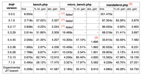 PHP performance benchmark