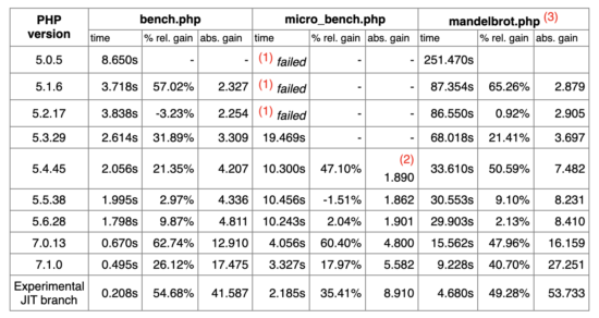 differences between php 5.2 and 7.3