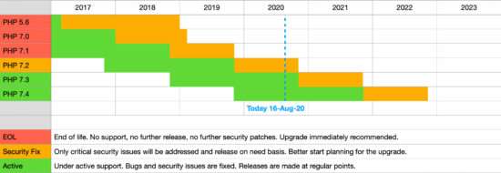 PHP versions support and EOL