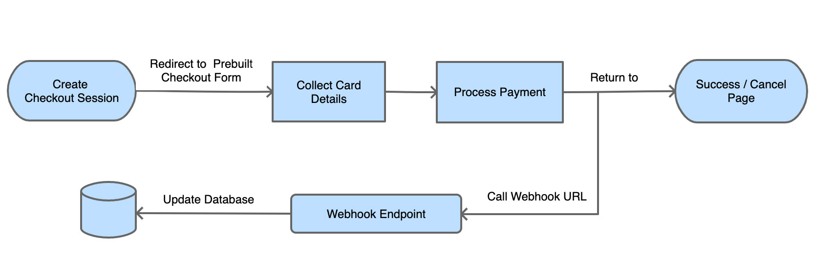 With stripe Checkout, how do I keep track of the payment status