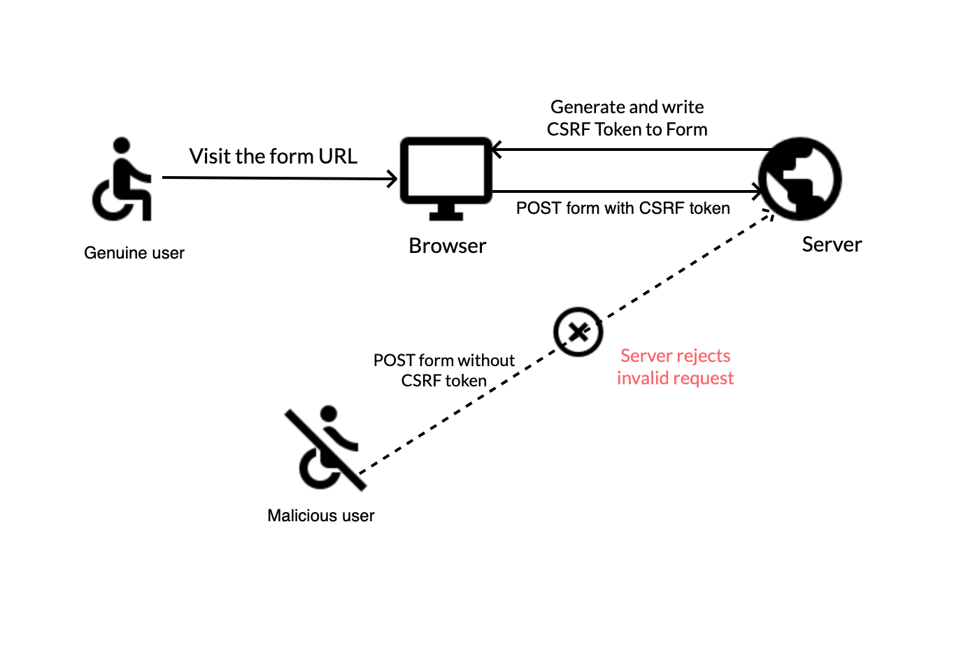 Csrf Protection In Laravel Forms – peerdh.com