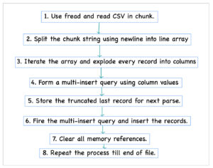 How to Batch Import Huge CSV Fast using PHP (Million Records in Seconds ...