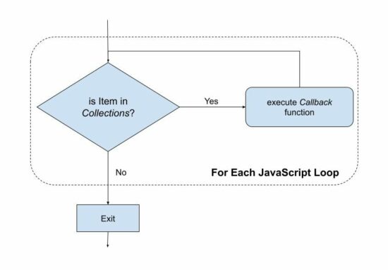 for each javascript loop flow