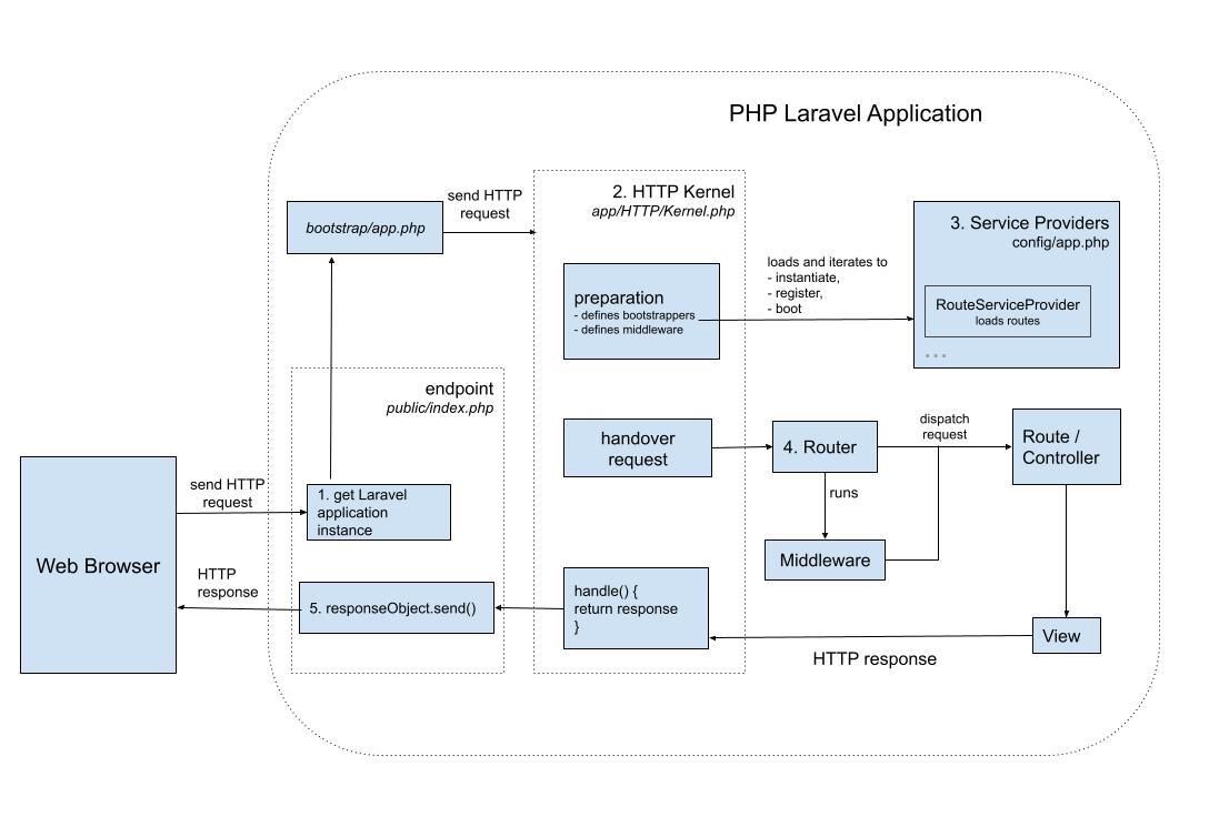 laravel requests