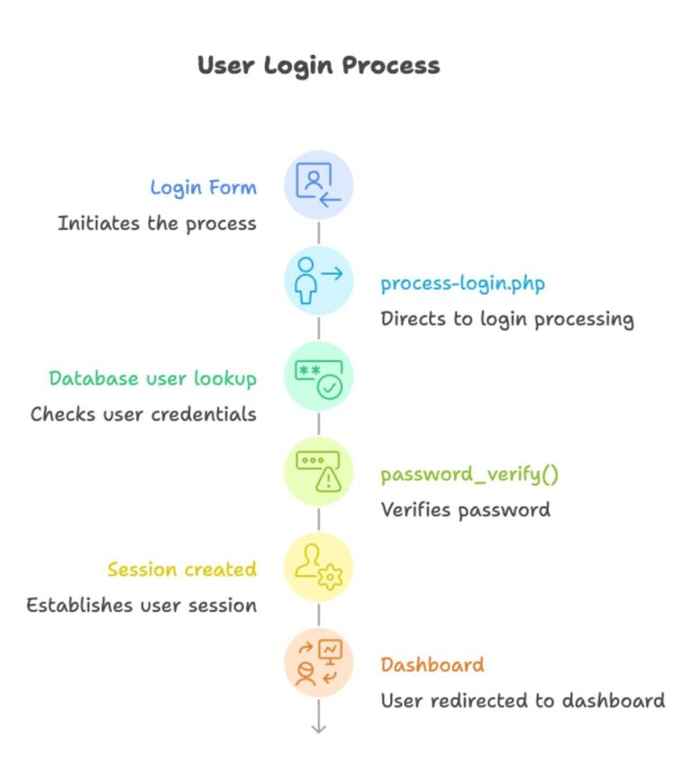 PHP Login Form with MySQL Database (Complete Login System Example) - PHPpot