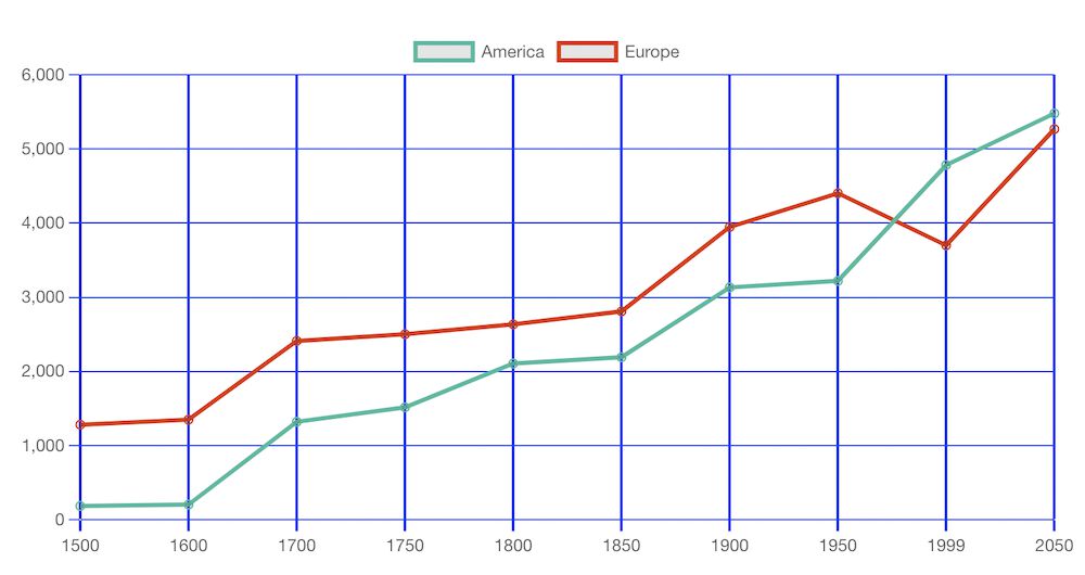 Chart JS Line Chart Example Phppot