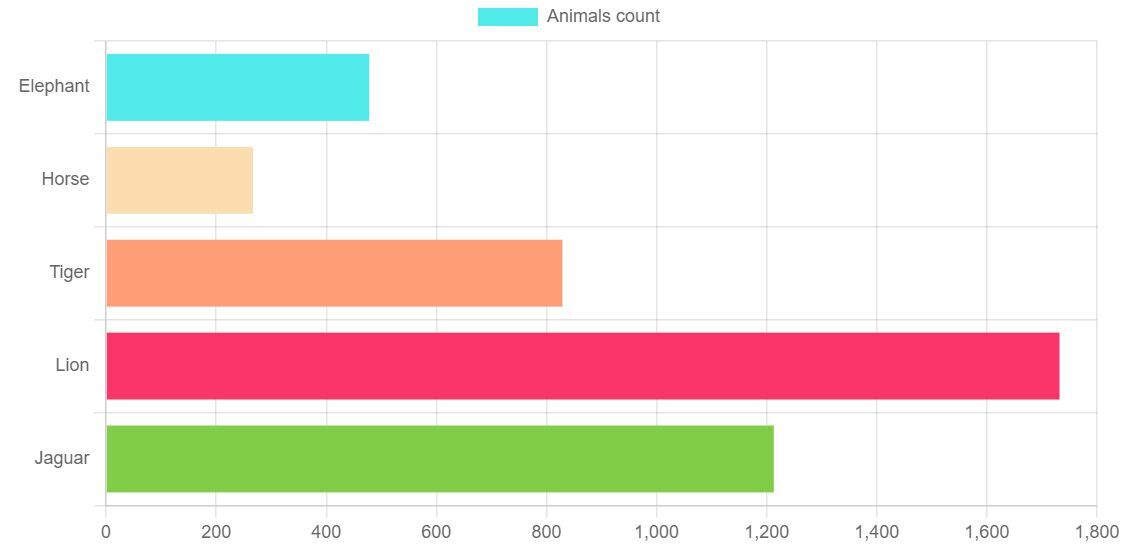 Chart JS Bar Chart Example Phppot