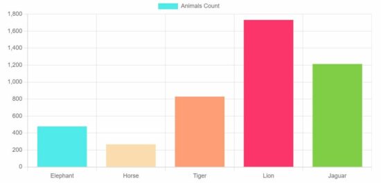 Chart JS Bar Chart Instance - The Dev News