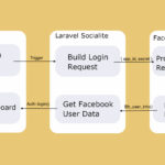 Laravel Facebook Login code and guidelines to integrate