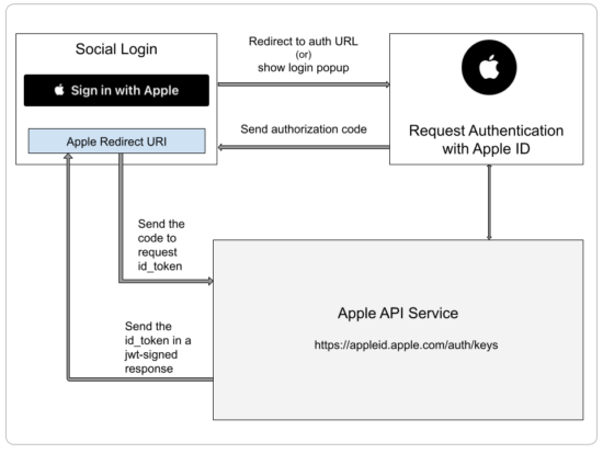 Sign in with Apple: Step-by-Step Flow